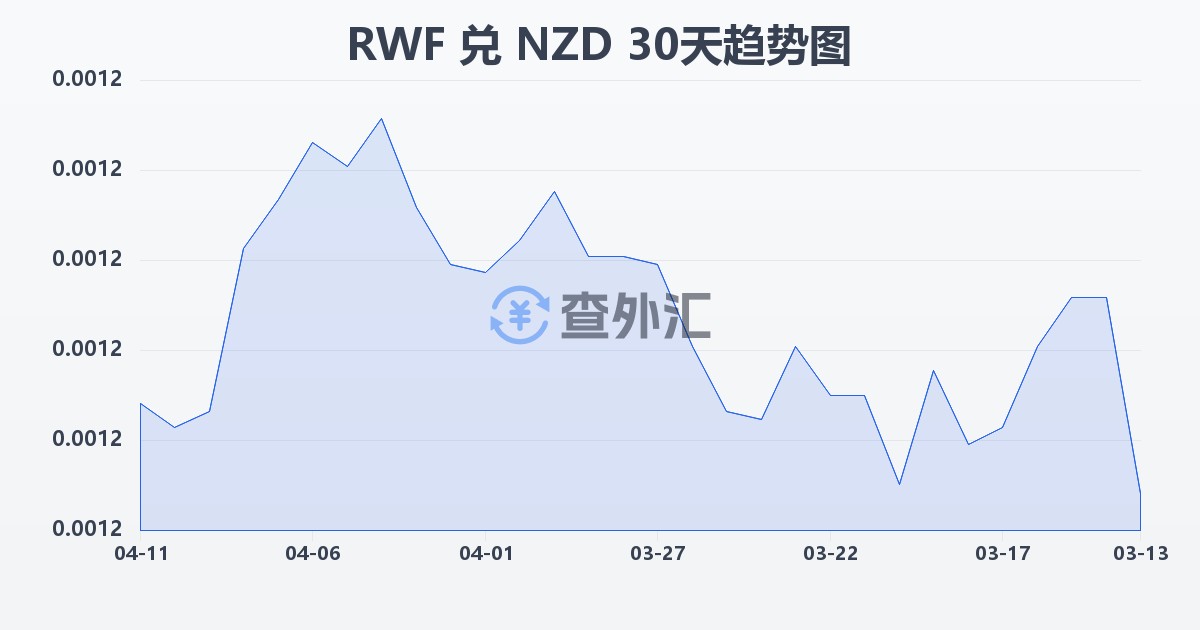 卢旺达法郎兑新西兰元(RWF/NZD)近30天汇率走势图