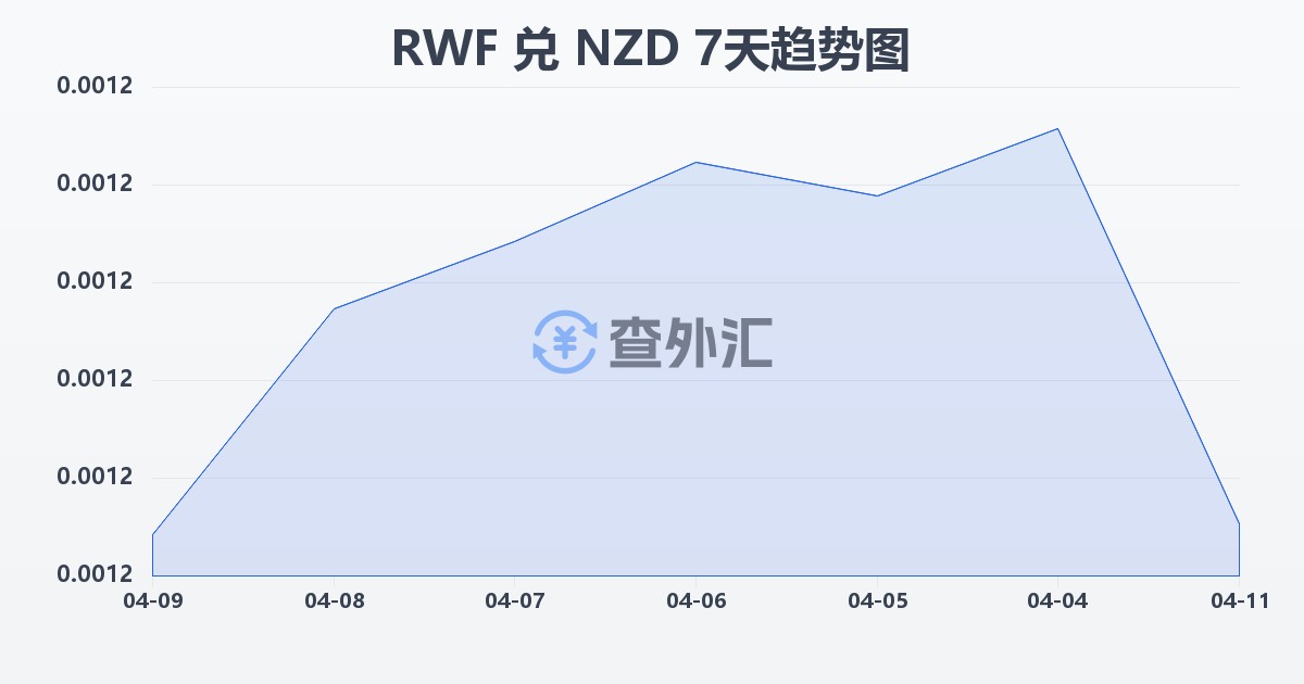 卢旺达法郎兑新西兰元(RWF/NZD)近7天汇率走势图