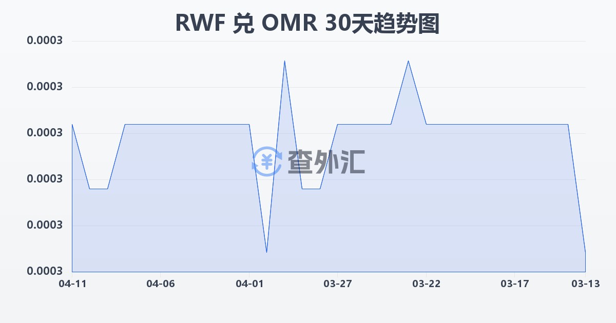 卢旺达法郎兑阿曼里亚尔(RWF/OMR)近30天汇率走势图