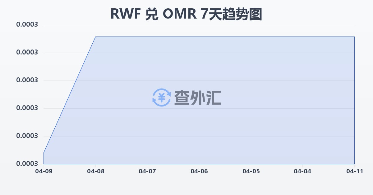 卢旺达法郎兑阿曼里亚尔(RWF/OMR)近7天汇率走势图