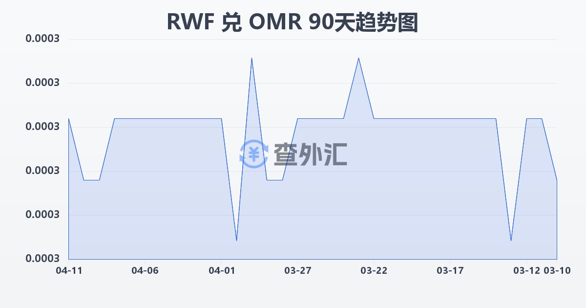 卢旺达法郎兑阿曼里亚尔(RWF/OMR)近90天汇率走势图