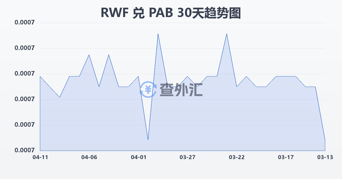卢旺达法郎兑巴拿马巴波亚(RWF/PAB)近30天汇率走势图