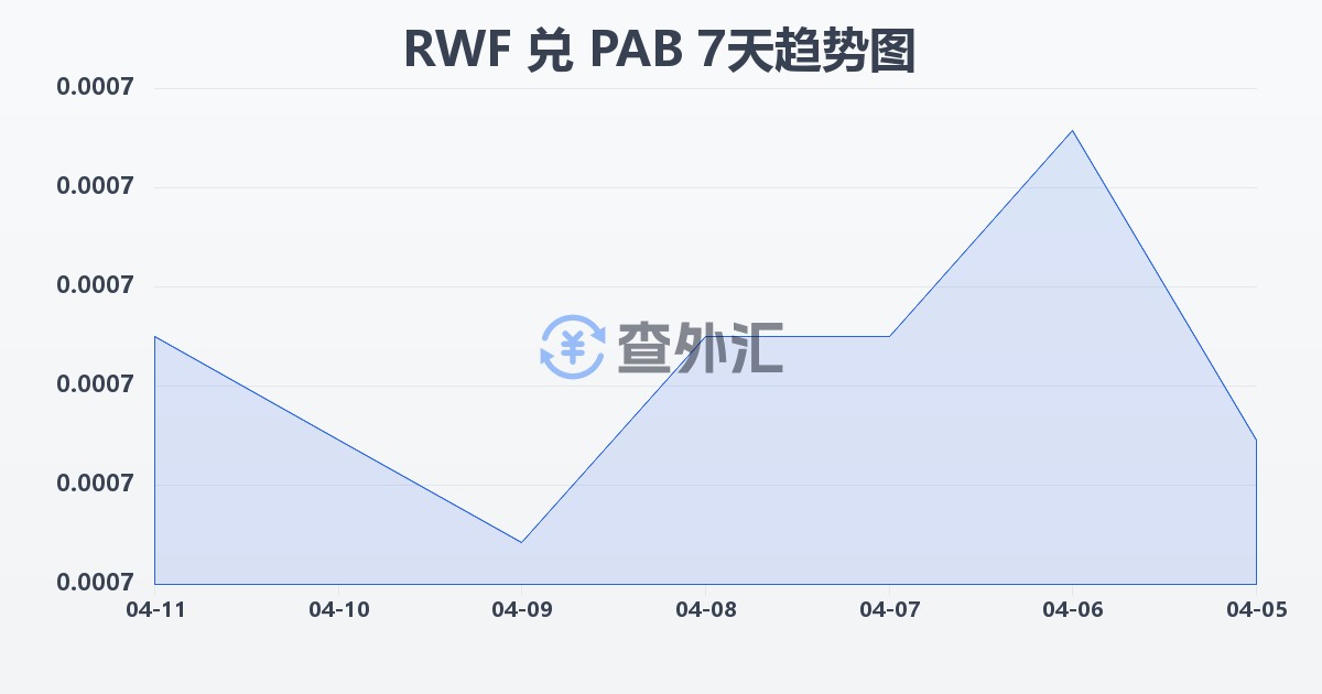 卢旺达法郎兑巴拿马巴波亚(RWF/PAB)近7天汇率走势图