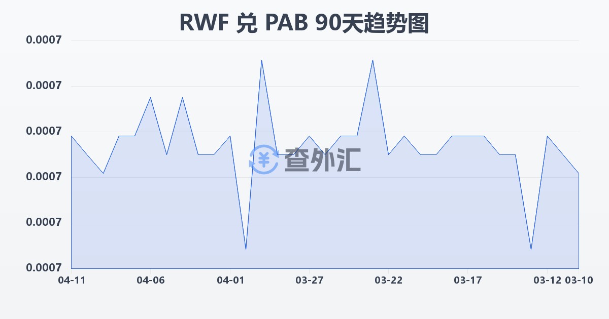 卢旺达法郎兑巴拿马巴波亚(RWF/PAB)近90天汇率走势图