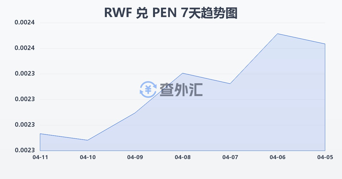卢旺达法郎兑秘鲁索尔(RWF/PEN)近7天汇率走势图
