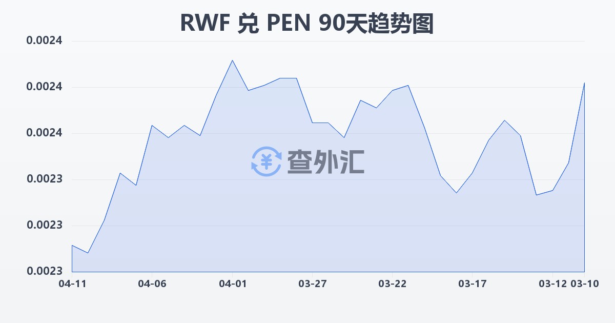 卢旺达法郎兑秘鲁索尔(RWF/PEN)近90天汇率走势图