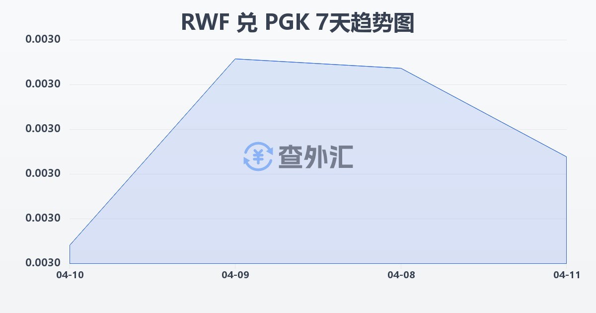 卢旺达法郎兑巴布亚新几内亚基那(RWF/PGK)近7天汇率走势图