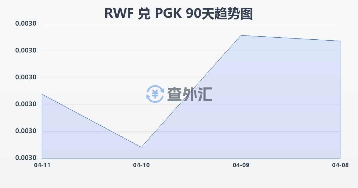卢旺达法郎兑巴布亚新几内亚基那(RWF/PGK)近90天汇率走势图