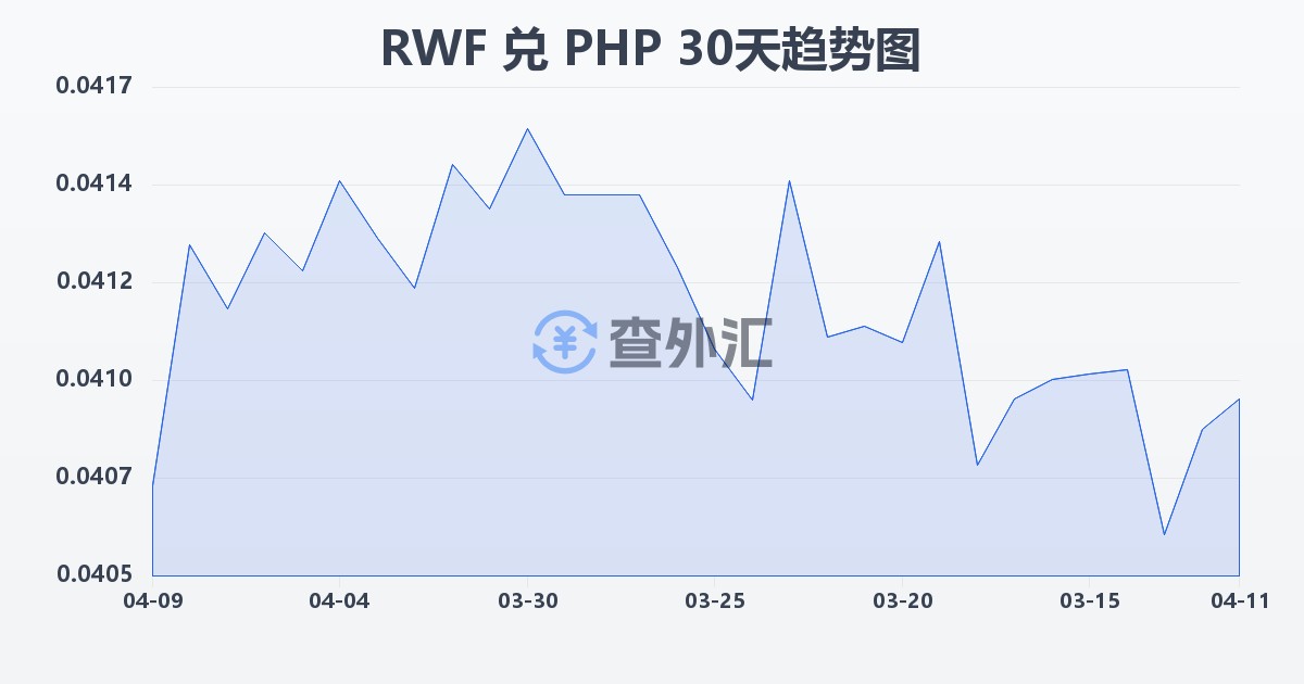 卢旺达法郎兑菲律宾比索(RWF/PHP)近30天汇率走势图