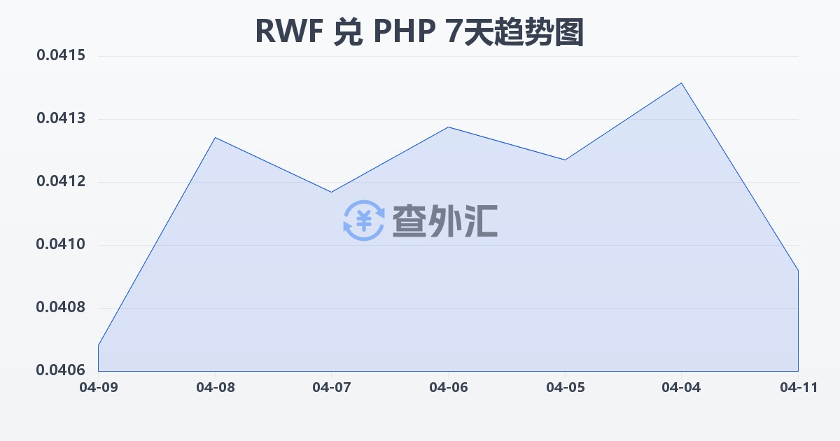 卢旺达法郎兑菲律宾比索(RWF/PHP)近7天汇率走势图
