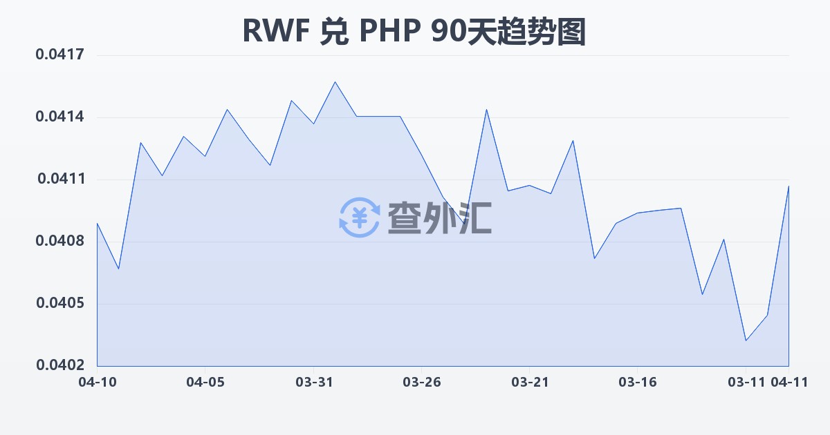 卢旺达法郎兑菲律宾比索(RWF/PHP)近90天汇率走势图