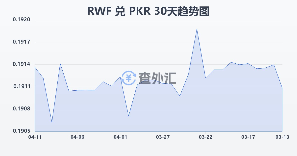 卢旺达法郎兑巴基斯坦卢比(RWF/PKR)近30天汇率走势图