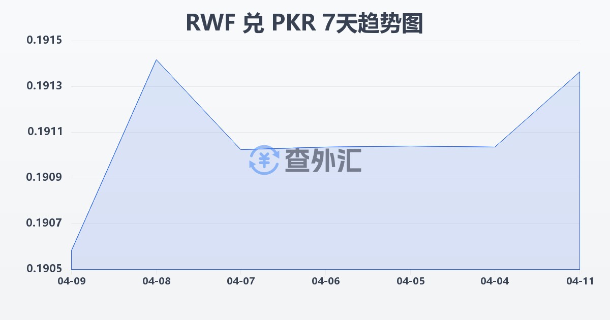 卢旺达法郎兑巴基斯坦卢比(RWF/PKR)近7天汇率走势图