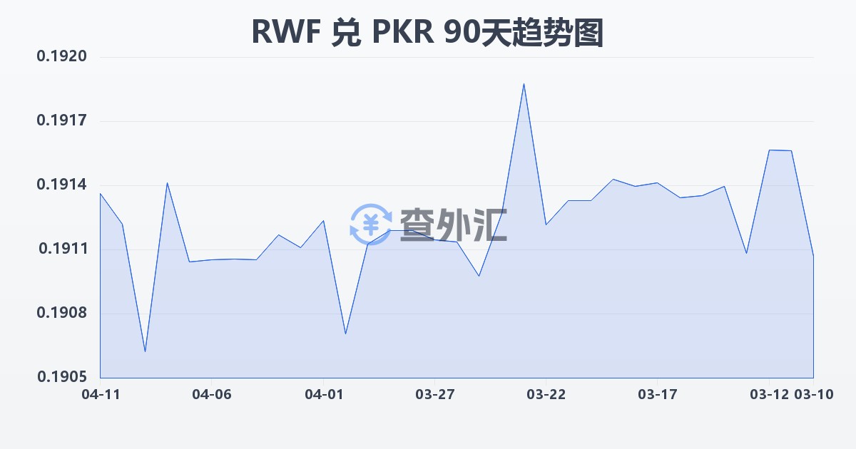 卢旺达法郎兑巴基斯坦卢比(RWF/PKR)近90天汇率走势图