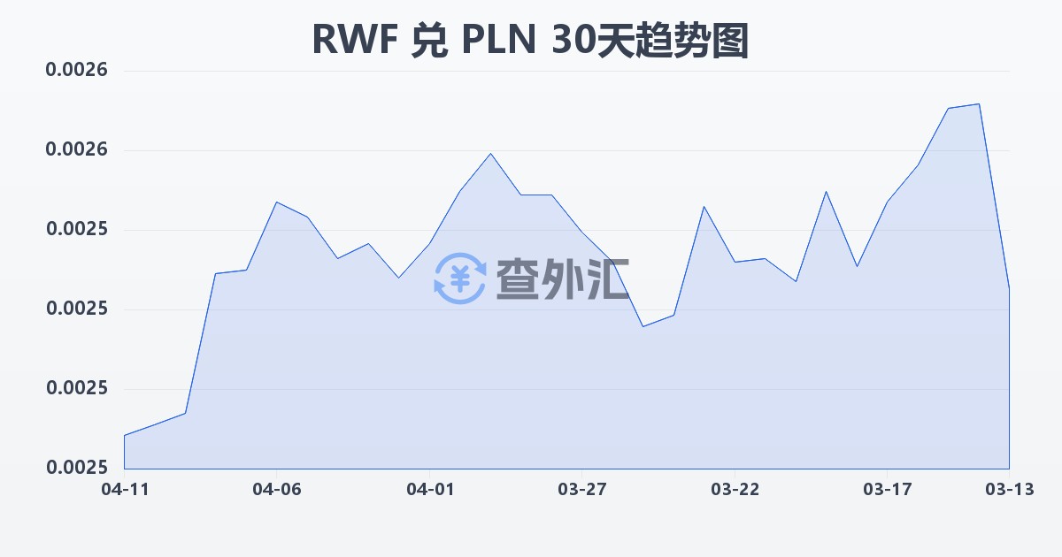 卢旺达法郎兑波兰兹罗提(RWF/PLN)近30天汇率走势图