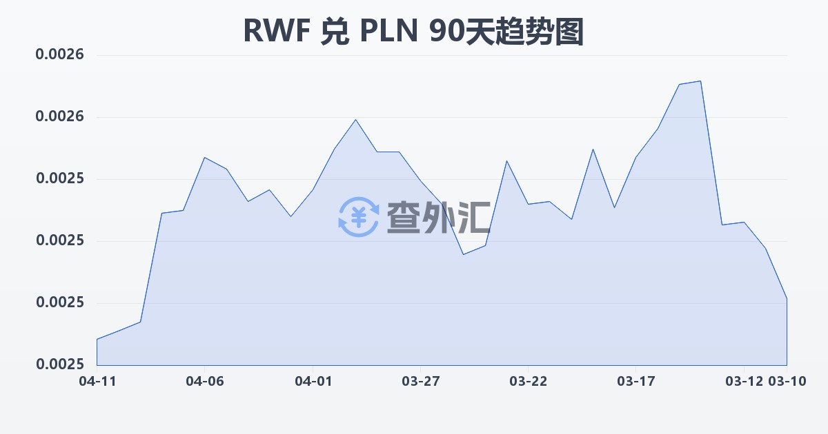 卢旺达法郎兑波兰兹罗提(RWF/PLN)近90天汇率走势图