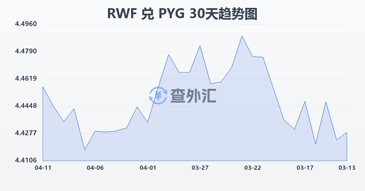 卢旺达法郎兑巴拉圭瓜拉尼(RWF/PYG)近30天汇率走势图