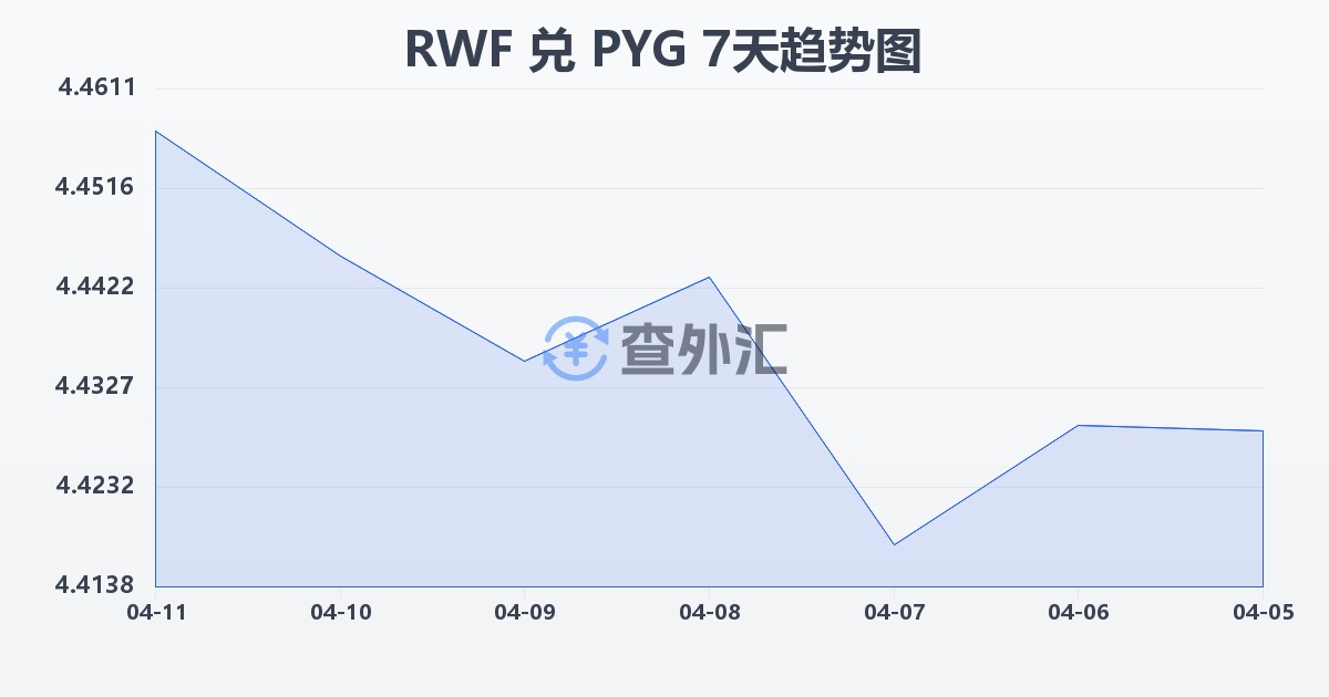 卢旺达法郎兑巴拉圭瓜拉尼(RWF/PYG)近7天汇率走势图