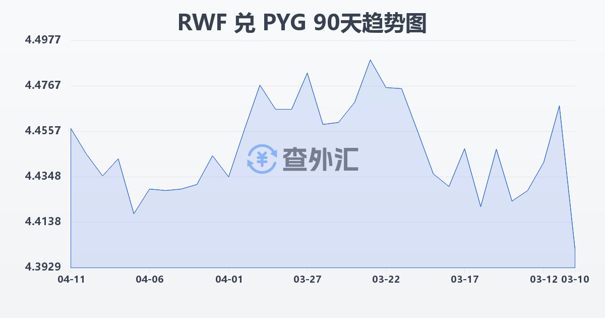 卢旺达法郎兑巴拉圭瓜拉尼(RWF/PYG)近90天汇率走势图