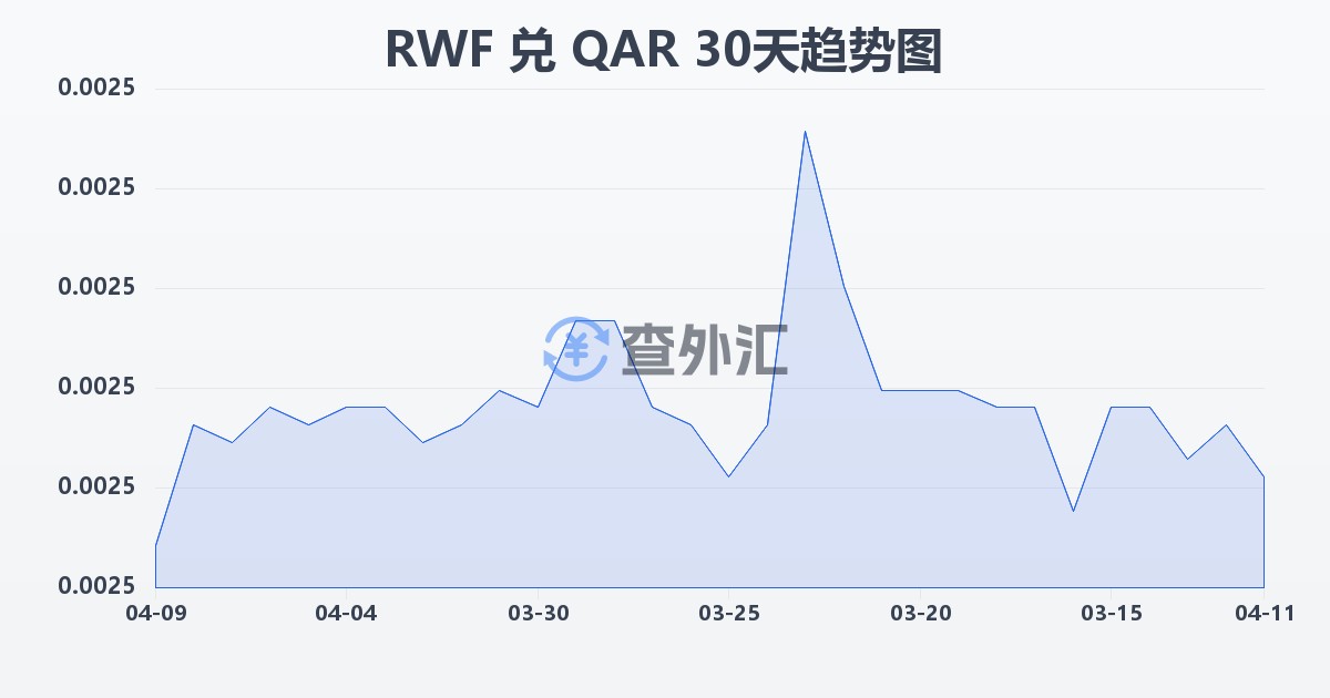 卢旺达法郎兑卡塔尔里亚尔(RWF/QAR)近30天汇率走势图