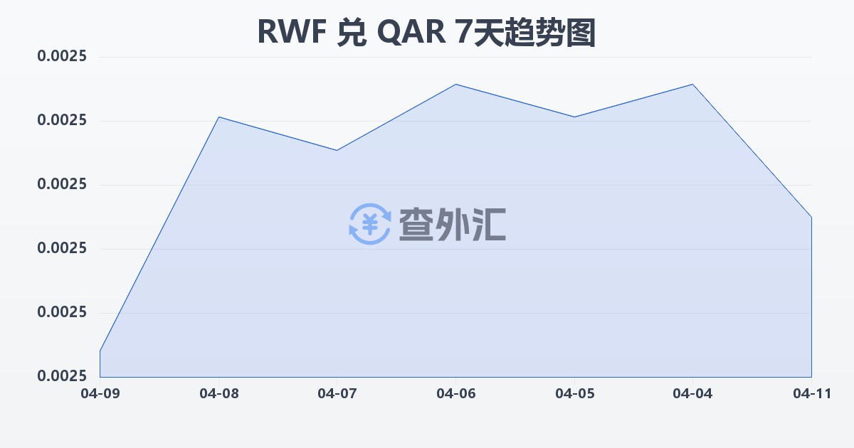 卢旺达法郎兑卡塔尔里亚尔(RWF/QAR)近7天汇率走势图