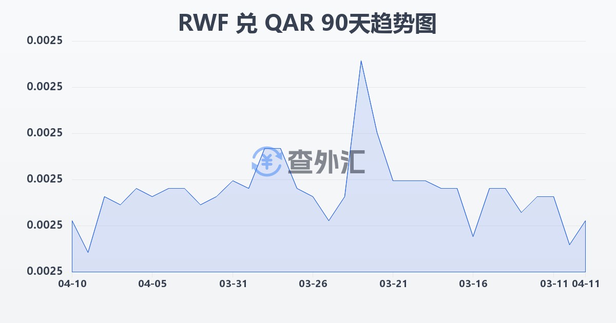 卢旺达法郎兑卡塔尔里亚尔(RWF/QAR)近90天汇率走势图
