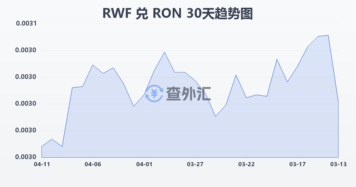 卢旺达法郎兑罗马尼亚列伊(RWF/RON)近30天汇率走势图
