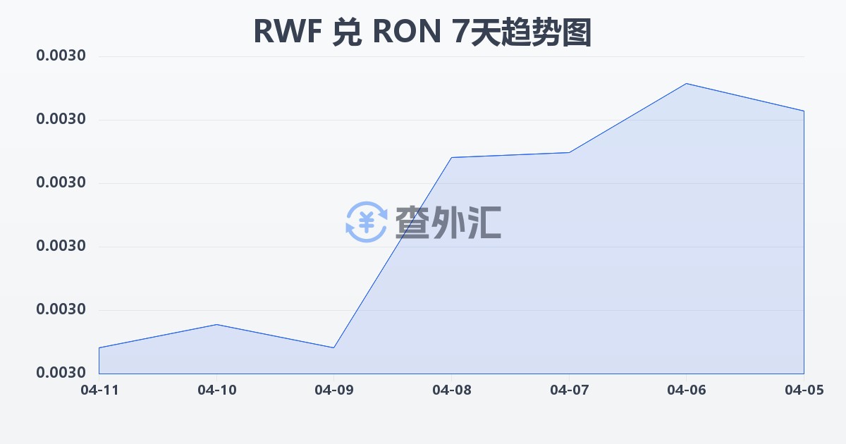 卢旺达法郎兑罗马尼亚列伊(RWF/RON)近7天汇率走势图