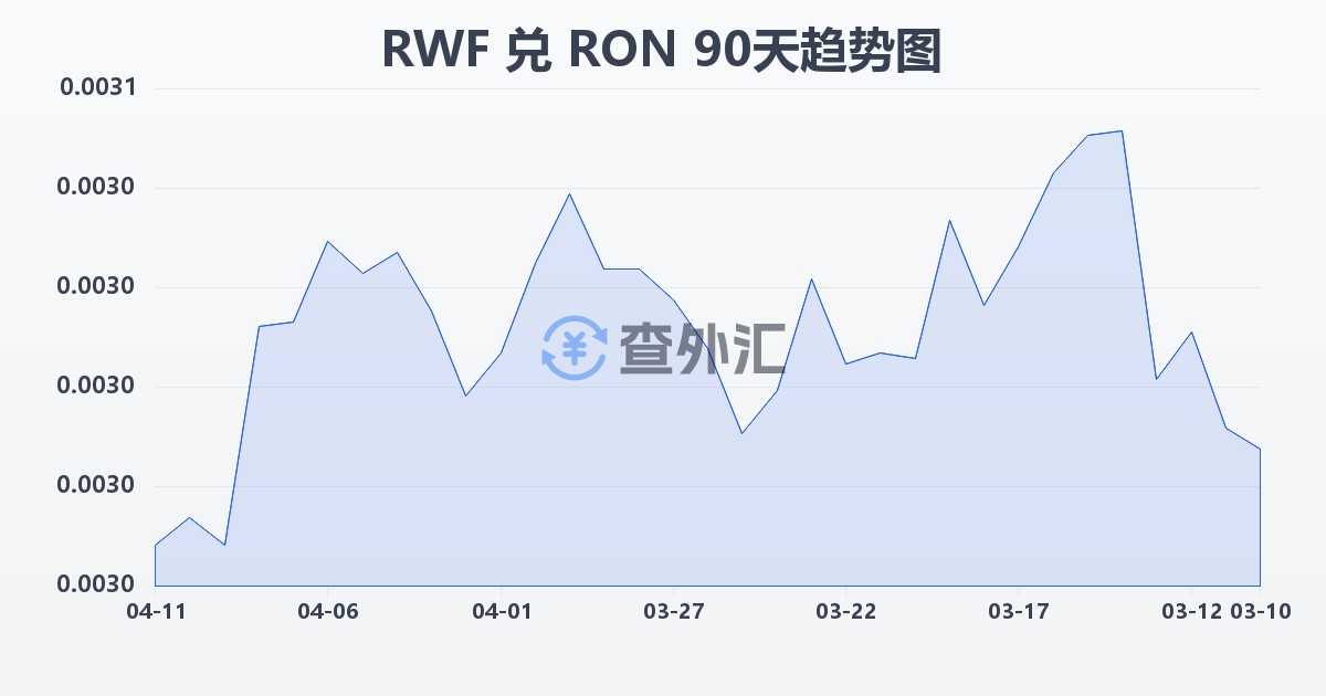 卢旺达法郎兑罗马尼亚列伊(RWF/RON)近90天汇率走势图