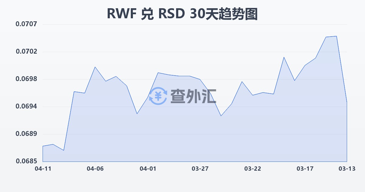 卢旺达法郎兑塞尔维亚第纳尔(RWF/RSD)近30天汇率走势图