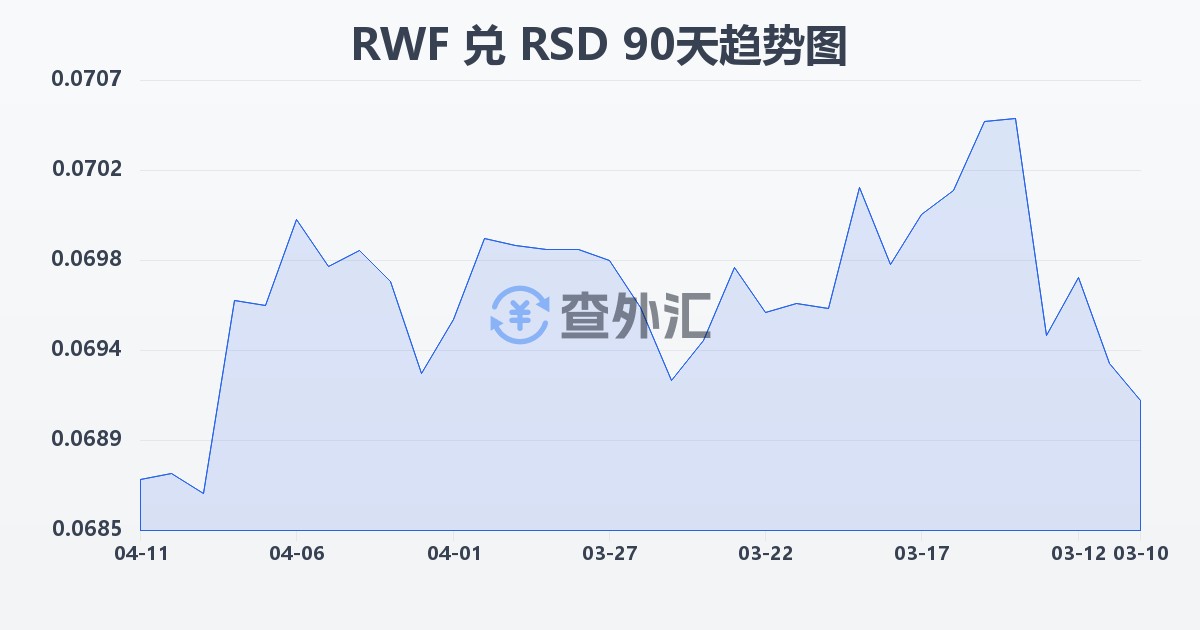 卢旺达法郎兑塞尔维亚第纳尔(RWF/RSD)近90天汇率走势图