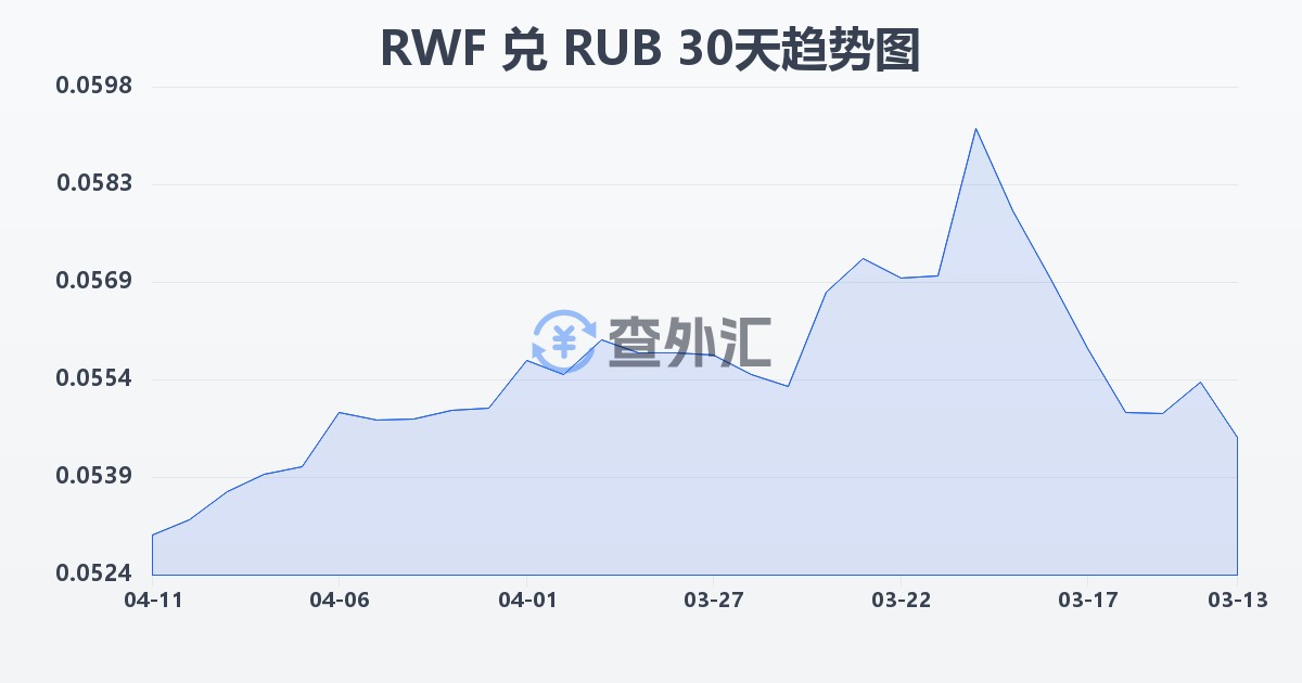 卢旺达法郎兑俄罗斯卢布(RWF/RUB)近30天汇率走势图