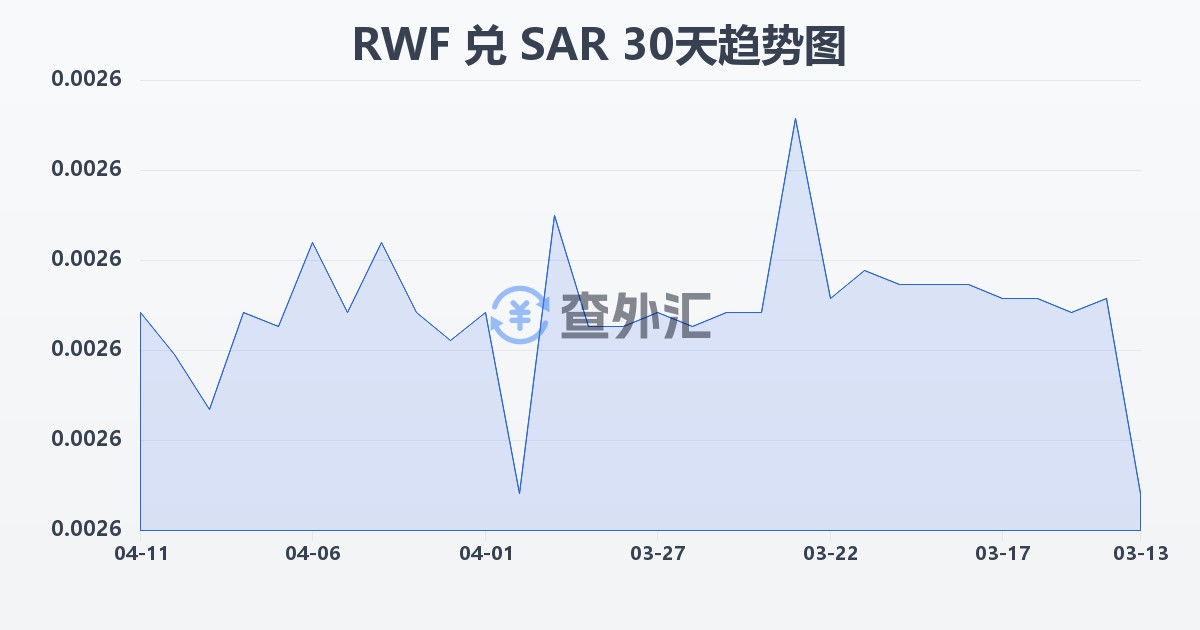 卢旺达法郎兑沙特里亚尔(RWF/SAR)近30天汇率走势图