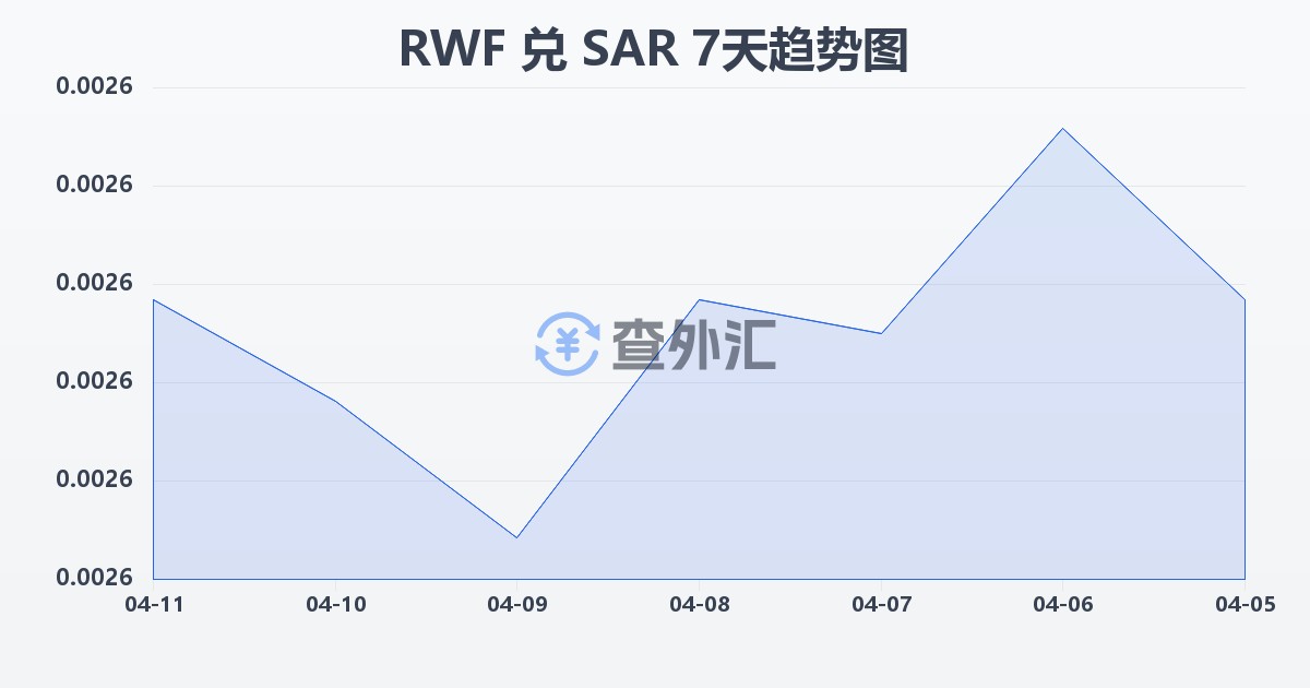 卢旺达法郎兑沙特里亚尔(RWF/SAR)近7天汇率走势图