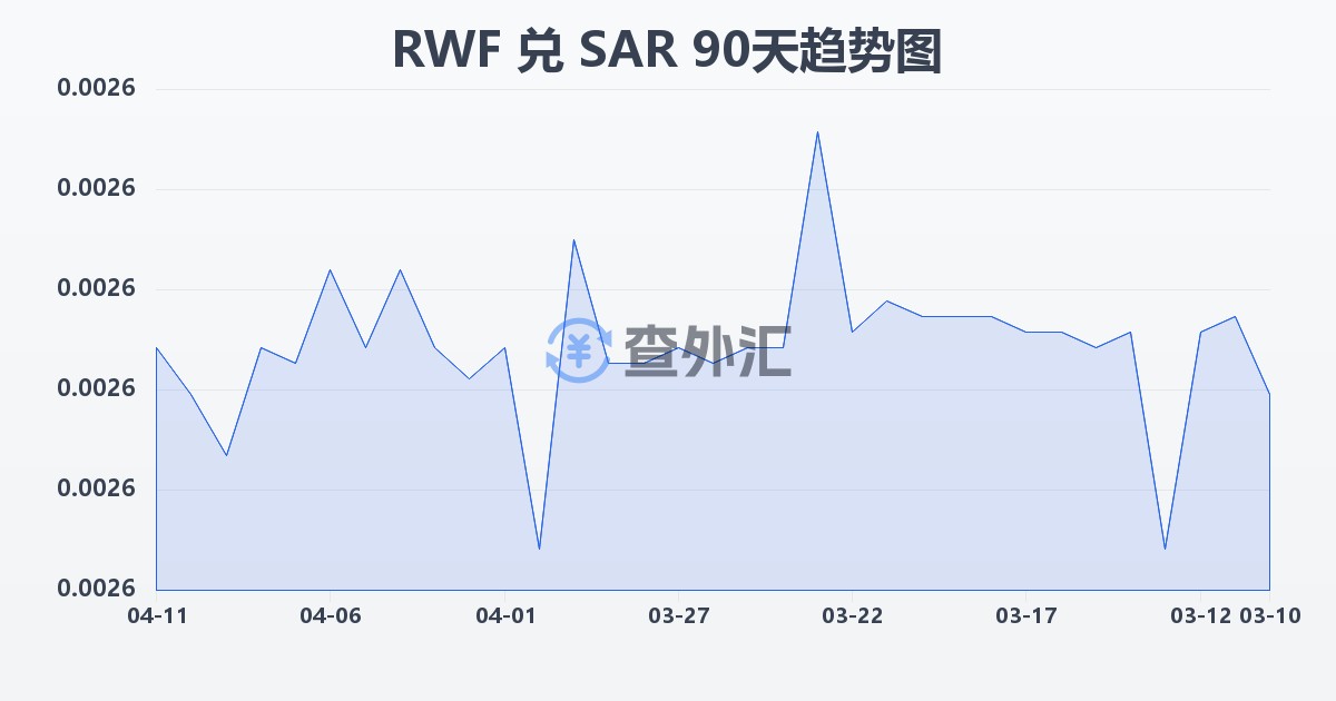 卢旺达法郎兑沙特里亚尔(RWF/SAR)近90天汇率走势图