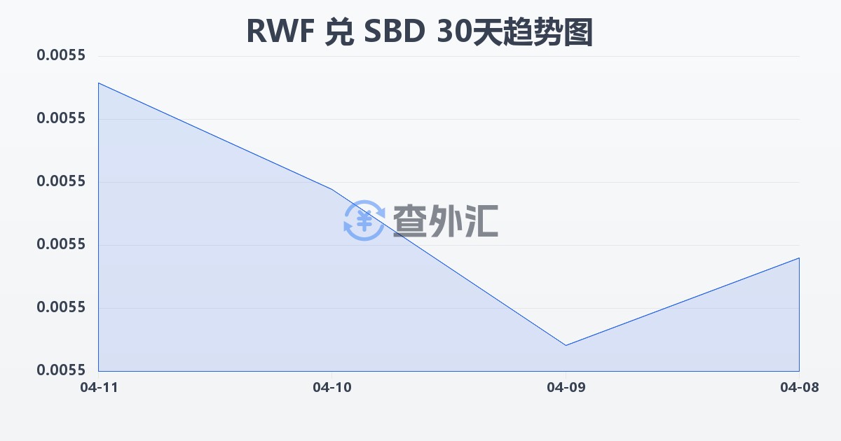 卢旺达法郎兑所罗门群岛元(RWF/SBD)近30天汇率走势图