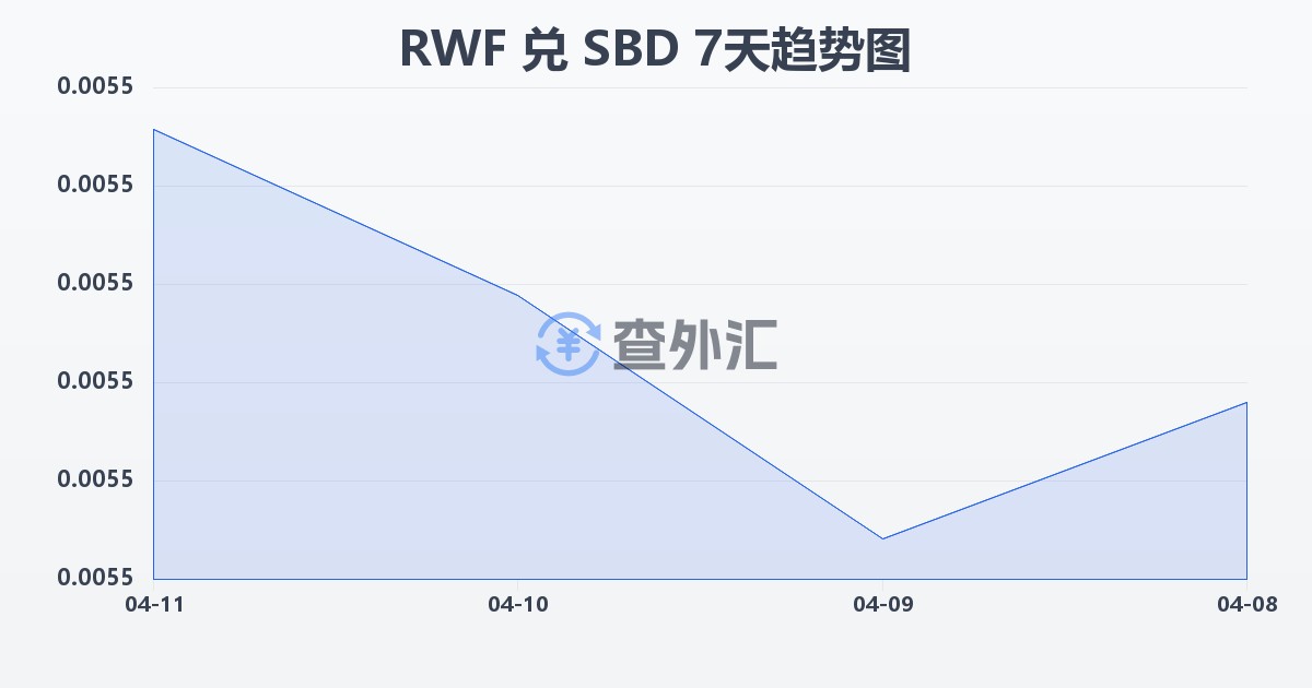 卢旺达法郎兑所罗门群岛元(RWF/SBD)近7天汇率走势图