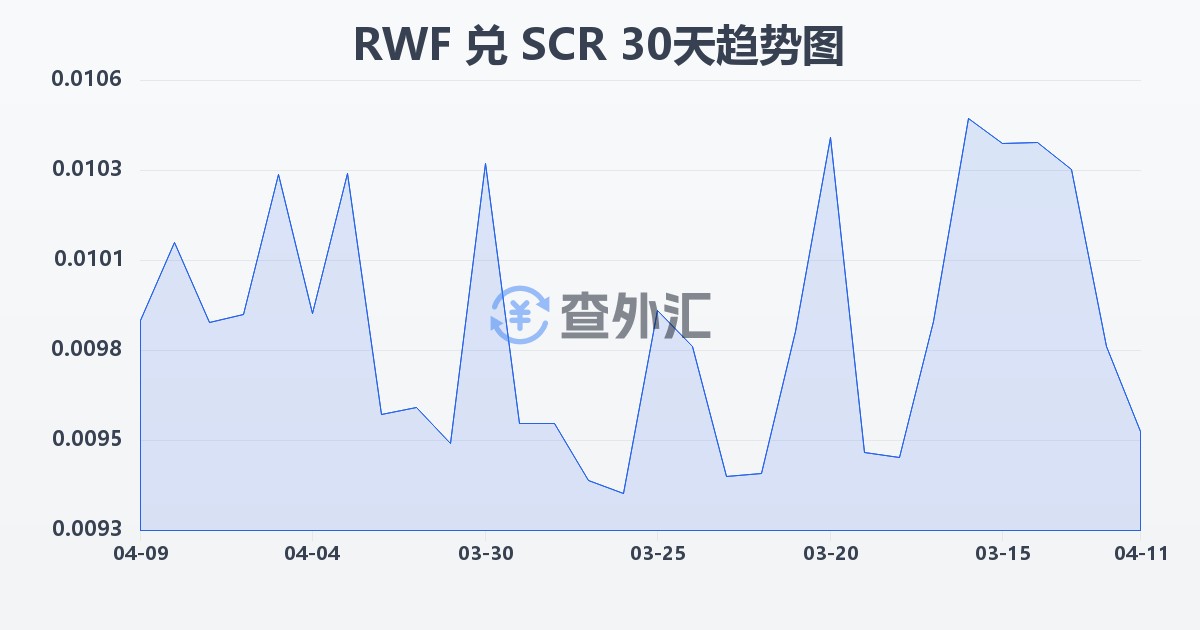 卢旺达法郎兑塞舌尔卢比(RWF/SCR)近30天汇率走势图