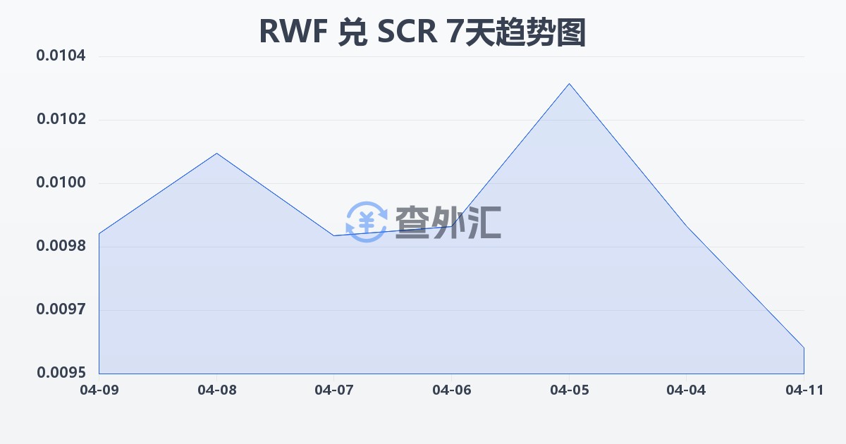 卢旺达法郎兑塞舌尔卢比(RWF/SCR)近7天汇率走势图