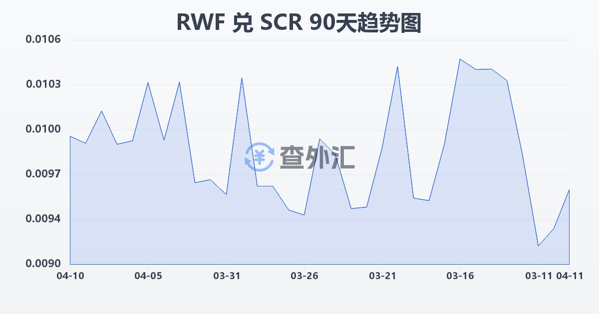 卢旺达法郎兑塞舌尔卢比(RWF/SCR)近90天汇率走势图