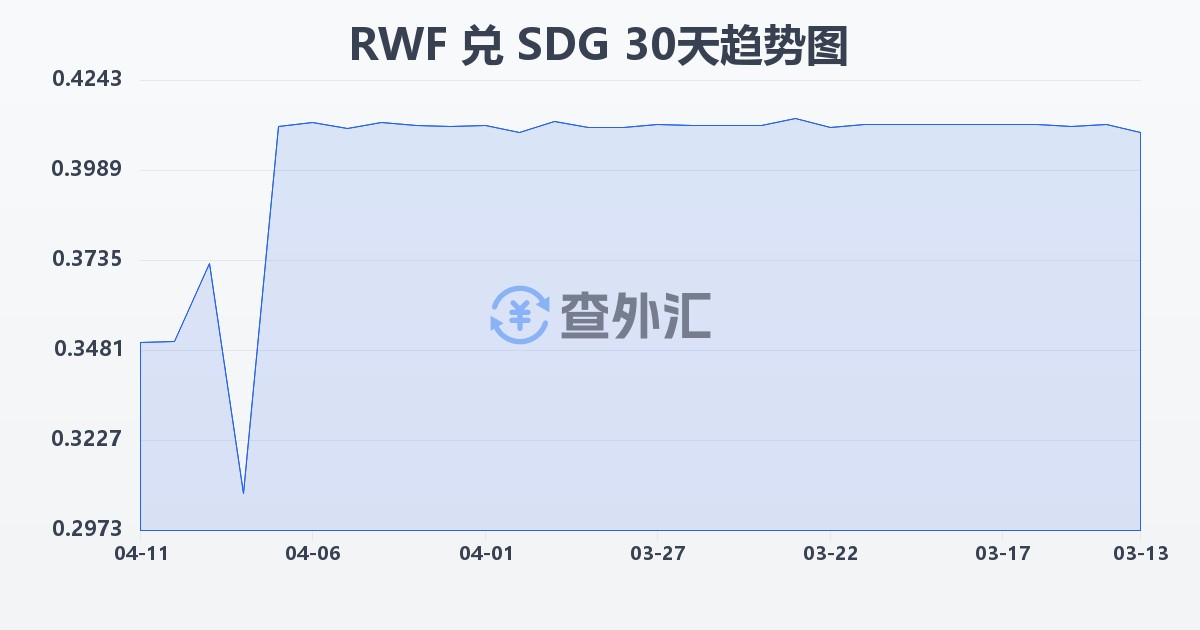 卢旺达法郎兑苏丹镑(RWF/SDG)近30天汇率走势图