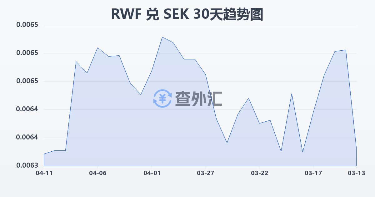 卢旺达法郎兑瑞典克朗(RWF/SEK)近30天汇率走势图