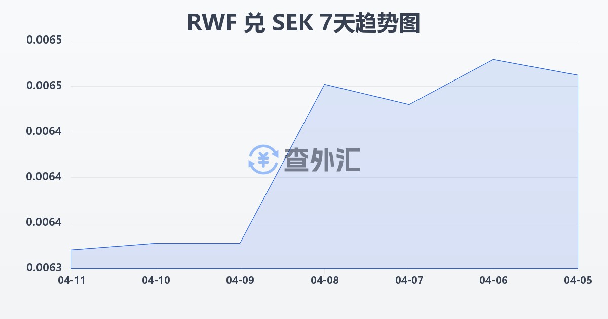 卢旺达法郎兑瑞典克朗(RWF/SEK)近7天汇率走势图