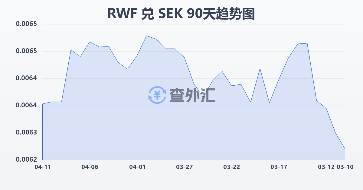 卢旺达法郎兑瑞典克朗(RWF/SEK)近90天汇率走势图