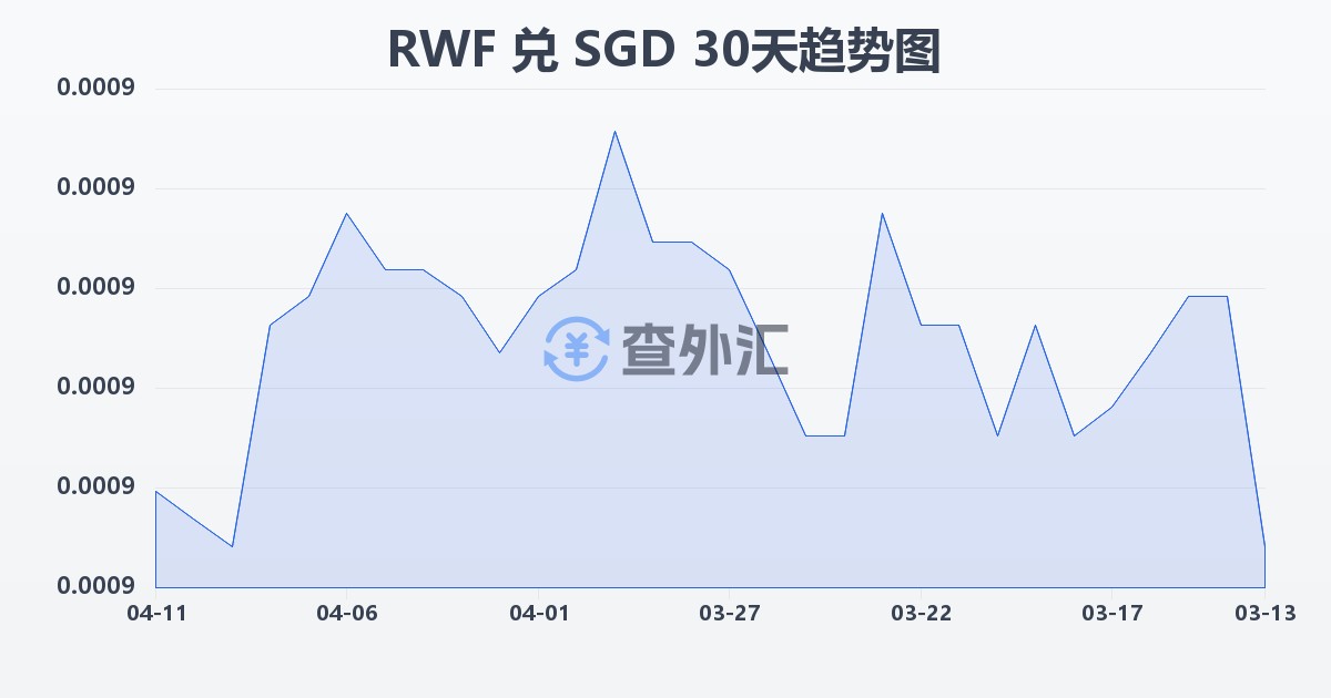卢旺达法郎兑新加坡元(RWF/SGD)近30天汇率走势图