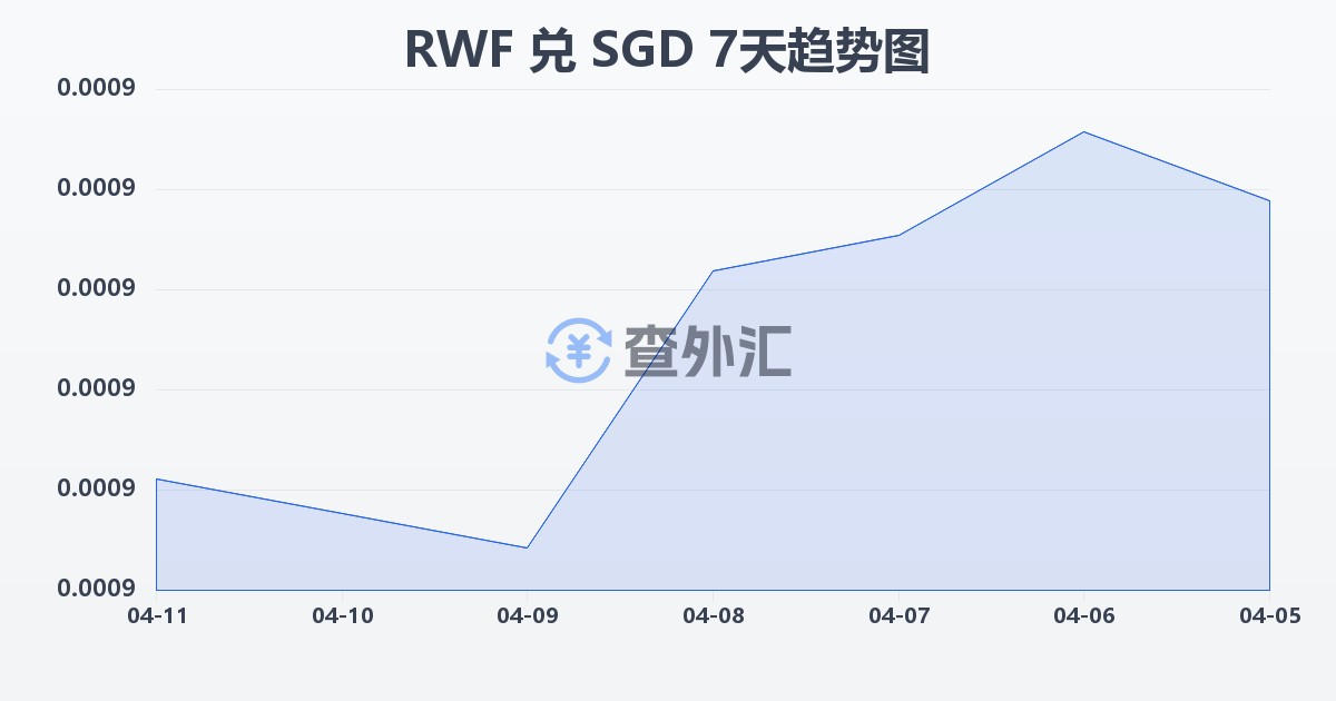 卢旺达法郎兑新加坡元(RWF/SGD)近7天汇率走势图