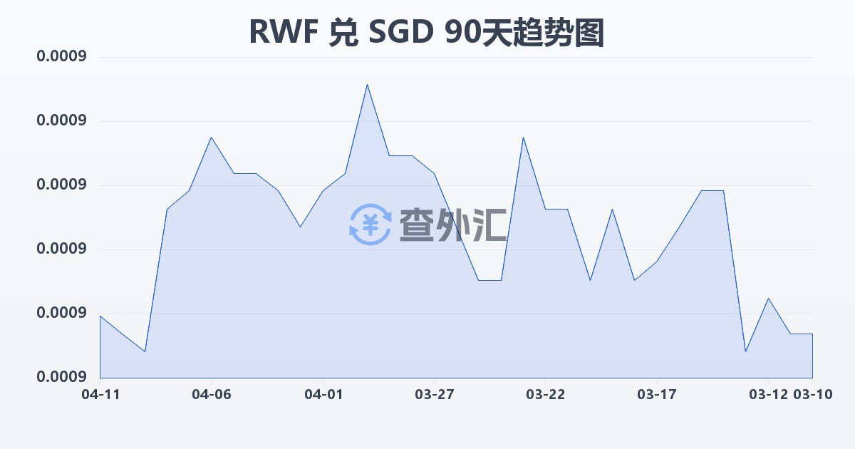 卢旺达法郎兑新加坡元(RWF/SGD)近90天汇率走势图