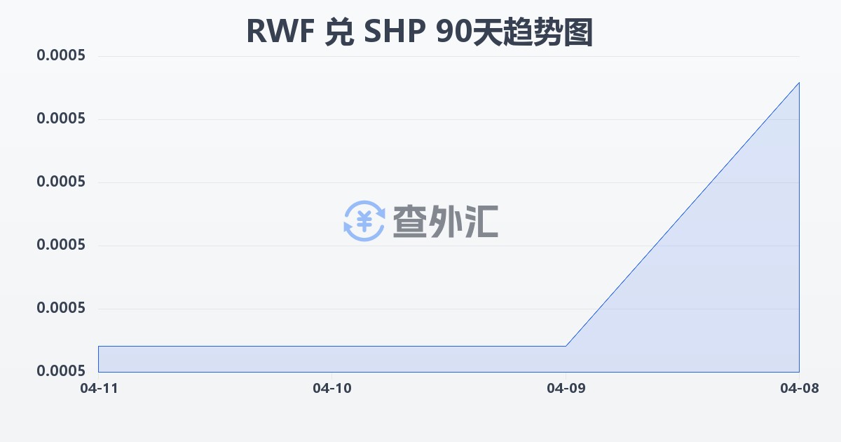 卢旺达法郎兑圣赫勒拿镑(RWF/SHP)近90天汇率走势图