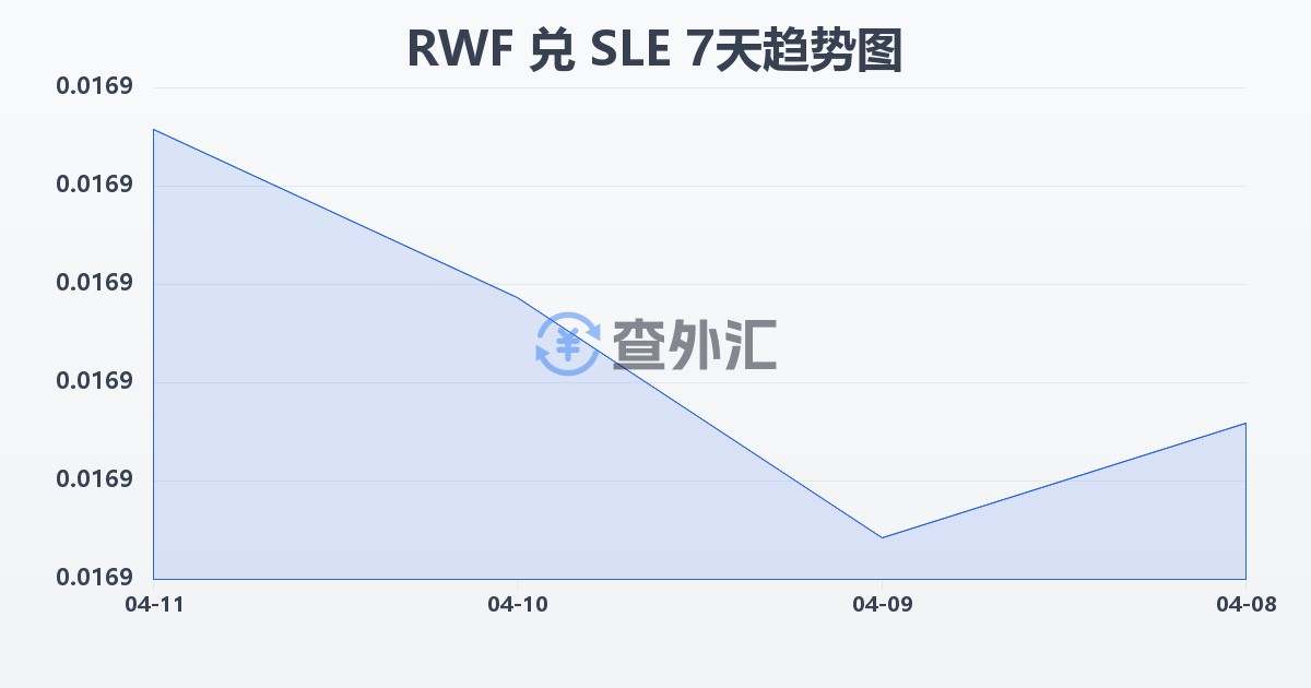 卢旺达法郎兑塞拉利昂利昂(RWF/SLE)近7天汇率走势图