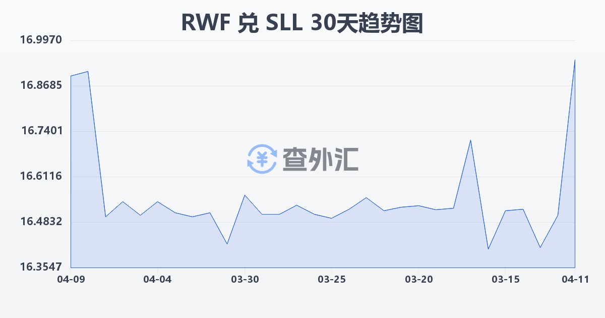卢旺达法郎兑塞拉利昂利昂（旧）(RWF/SLL)近30天汇率走势图